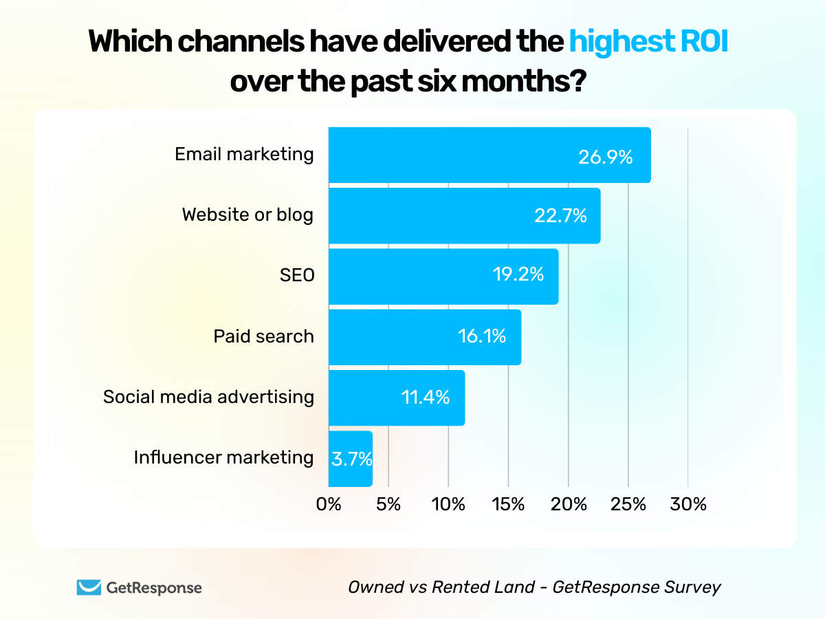 Bar chart showing ROI by channel: email marketing leads at 26.9%, website/blog at 22.7%, SEO at 19.2%, paid search at 16.1%, social media ads at 11.4%, and influencer marketing at 3.7%